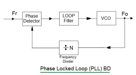 pll meaning electronics|PLL Phase Locked Loop Tutorial & Primer .
